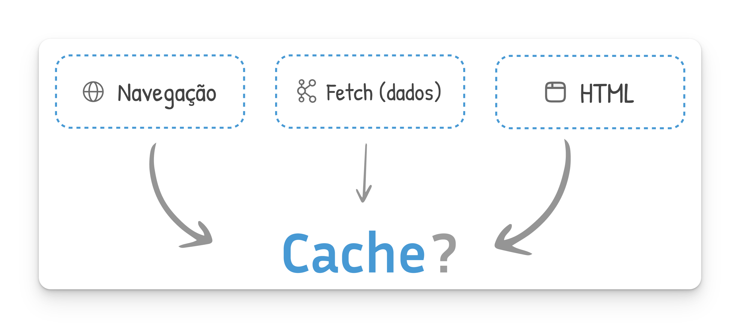 Possibilidades de cache