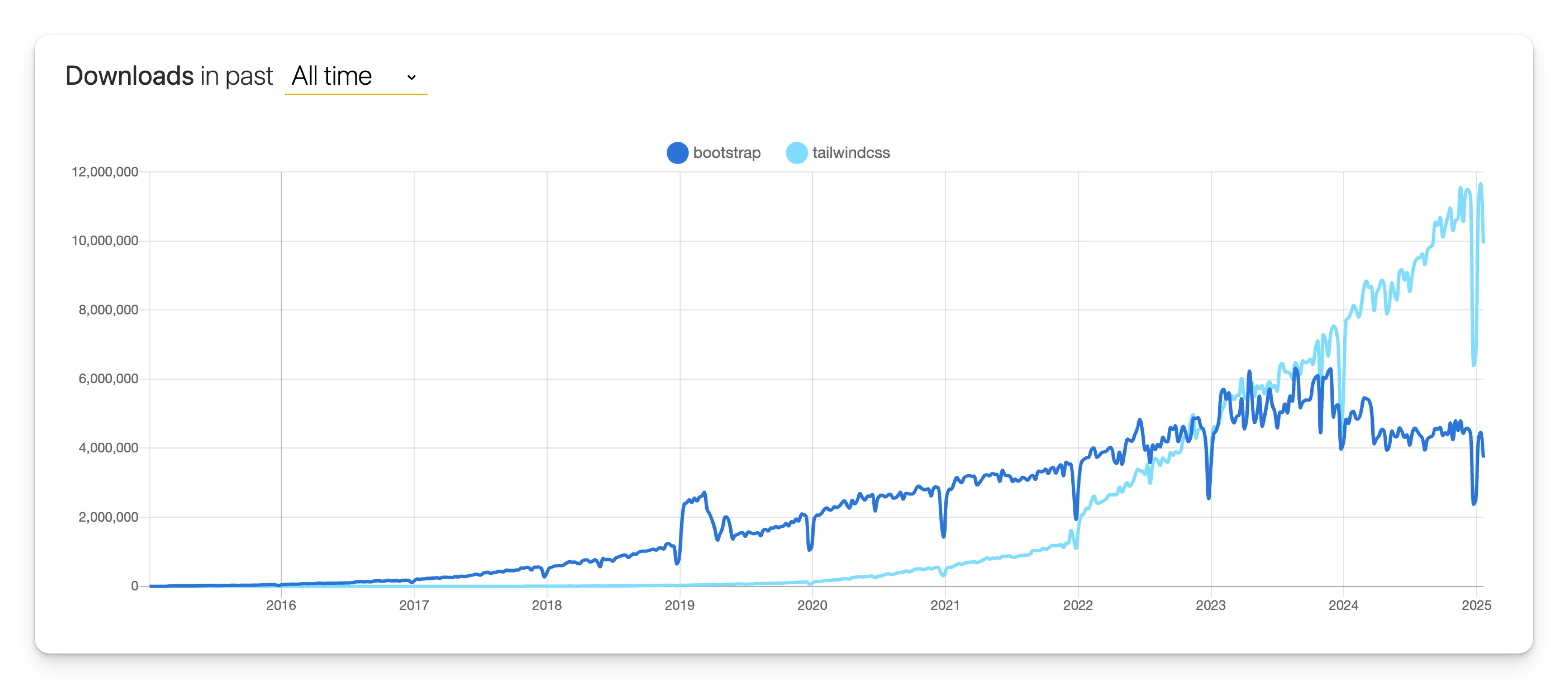 NPM Trends